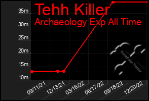 Total Graph of Tehh Killer