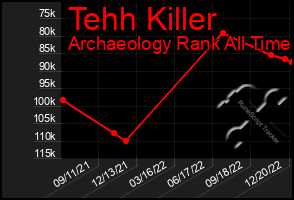 Total Graph of Tehh Killer