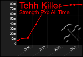 Total Graph of Tehh Killer