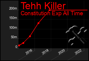 Total Graph of Tehh Killer