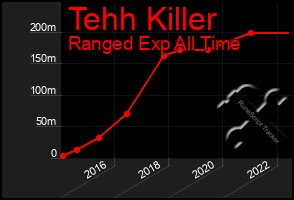 Total Graph of Tehh Killer