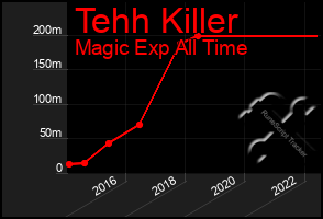 Total Graph of Tehh Killer