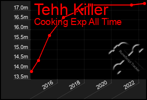 Total Graph of Tehh Killer