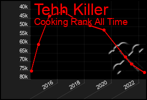 Total Graph of Tehh Killer