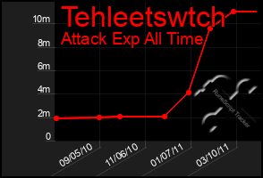 Total Graph of Tehleetswtch