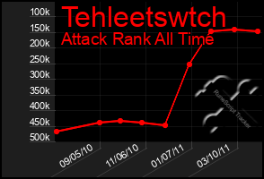 Total Graph of Tehleetswtch