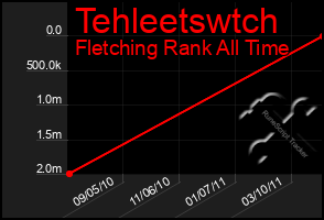 Total Graph of Tehleetswtch