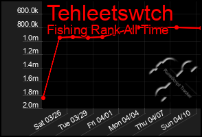 Total Graph of Tehleetswtch
