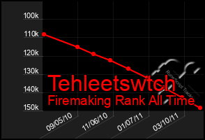 Total Graph of Tehleetswtch