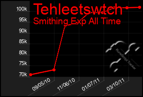 Total Graph of Tehleetswtch