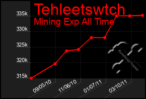 Total Graph of Tehleetswtch