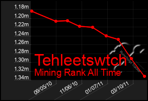 Total Graph of Tehleetswtch