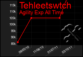 Total Graph of Tehleetswtch