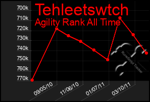 Total Graph of Tehleetswtch