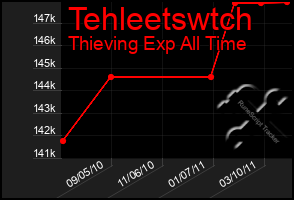 Total Graph of Tehleetswtch