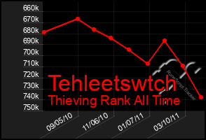 Total Graph of Tehleetswtch