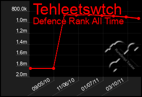 Total Graph of Tehleetswtch