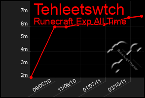 Total Graph of Tehleetswtch