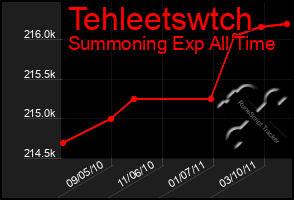 Total Graph of Tehleetswtch