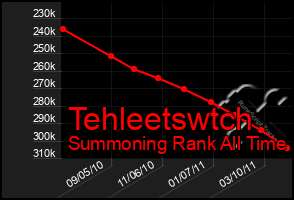 Total Graph of Tehleetswtch