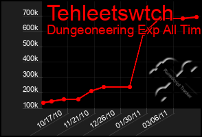 Total Graph of Tehleetswtch