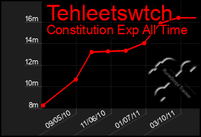 Total Graph of Tehleetswtch