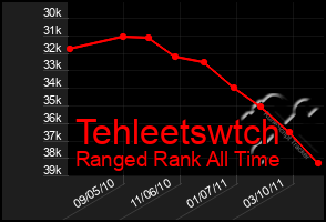 Total Graph of Tehleetswtch