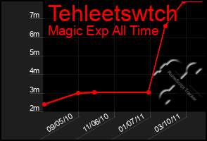 Total Graph of Tehleetswtch