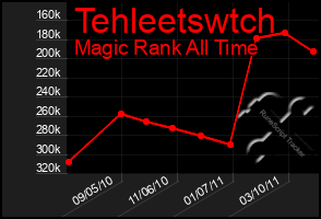 Total Graph of Tehleetswtch