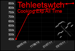 Total Graph of Tehleetswtch