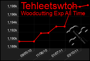 Total Graph of Tehleetswtch