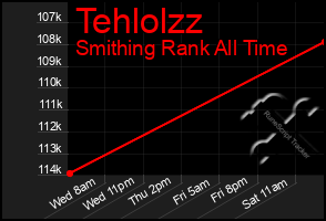 Total Graph of Tehlolzz