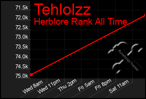 Total Graph of Tehlolzz