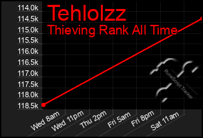 Total Graph of Tehlolzz