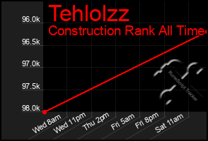 Total Graph of Tehlolzz