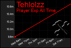 Total Graph of Tehlolzz