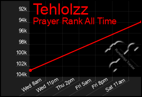 Total Graph of Tehlolzz