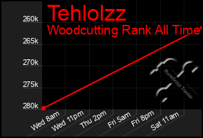 Total Graph of Tehlolzz