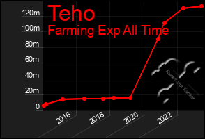 Total Graph of Teho