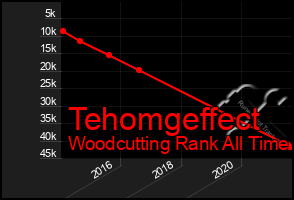 Total Graph of Tehomgeffect