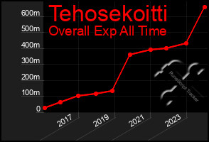 Total Graph of Tehosekoitti