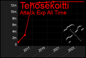 Total Graph of Tehosekoitti