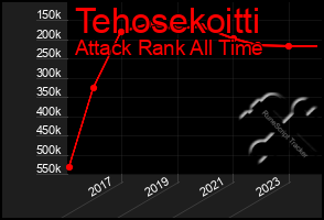 Total Graph of Tehosekoitti