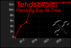 Total Graph of Tehosekoitti