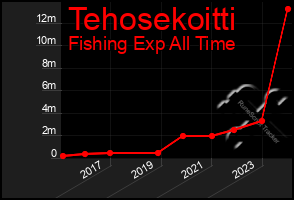 Total Graph of Tehosekoitti