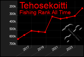 Total Graph of Tehosekoitti