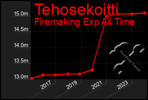 Total Graph of Tehosekoitti