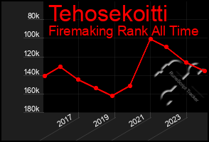 Total Graph of Tehosekoitti