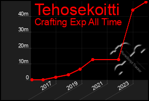 Total Graph of Tehosekoitti