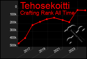 Total Graph of Tehosekoitti